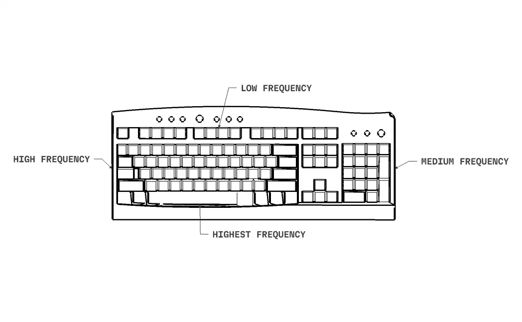 Mechanical keyboard showing most frequent key presses.